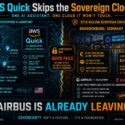 Infographic: AWS Quick AI runs on standard EU public cloud regions (Frankfurt, London, Ireland), subject to US Cloud Act, while Europe builds a €7.8B EU-only Sovereign Cloud in Brandenburg, Germany with EU-only staff and control. Airbus and Scaleway sign multi-year deal migrating 70+ mission-critical applications to sovereign infrastructure, as AWS Quick does not support sovereign cloud deployment