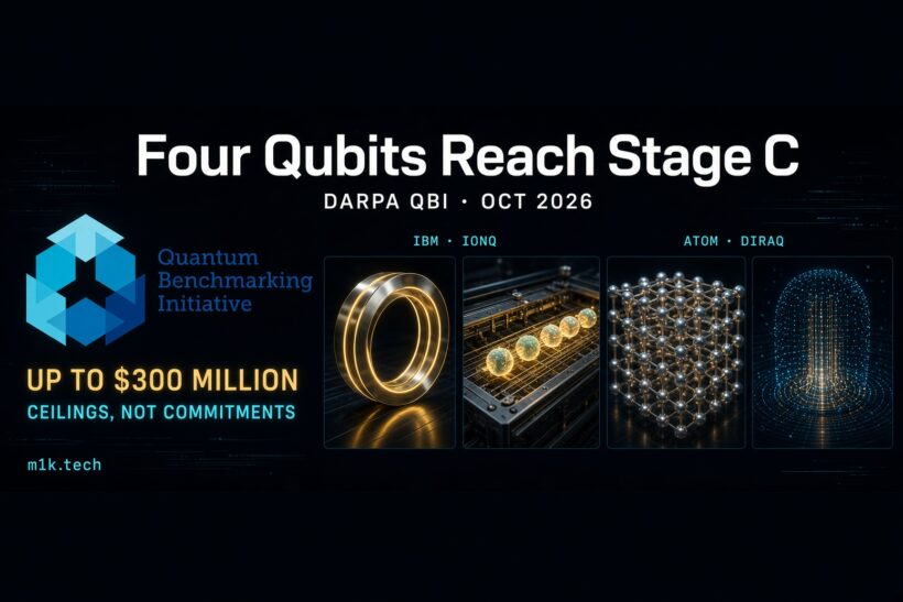 Graphic titled Four Qubits Reach Stage C, DARPA QBI Oct 2026, with Quantum Benchmarking Initiative logo, text Up to $300 Million, Ceilings Not Commitments, m1k.tech, and four conceptual images representing IBM, IonQ, Atom, and DiRAQ qubit technologies