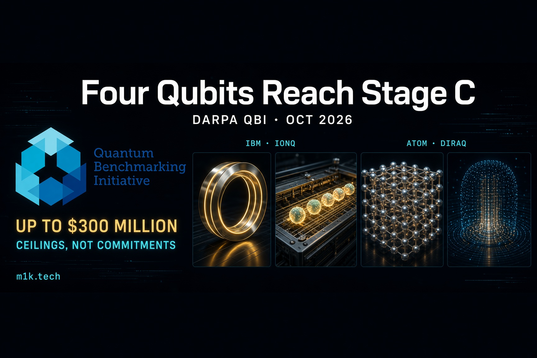 Graphic titled Four Qubits Reach Stage C, DARPA QBI Oct 2026, with Quantum Benchmarking Initiative logo, text Up to $300 Million, Ceilings Not Commitments, m1k.tech, and four conceptual images representing IBM, IonQ, Atom, and DiRAQ qubit technologies