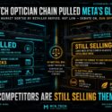 Infographic: Hans Anders pulled Meta smart glasses pending review, consumer group gives 2-week deadline, parliamentary motion pending on privacy; no national ban as cabinet awaits EU data protection guidance. Meanwhile Wehkamp, Bol, and Pearle continue selling similar glasses, leaving choice to customers. Headline: Competitors are still selling them