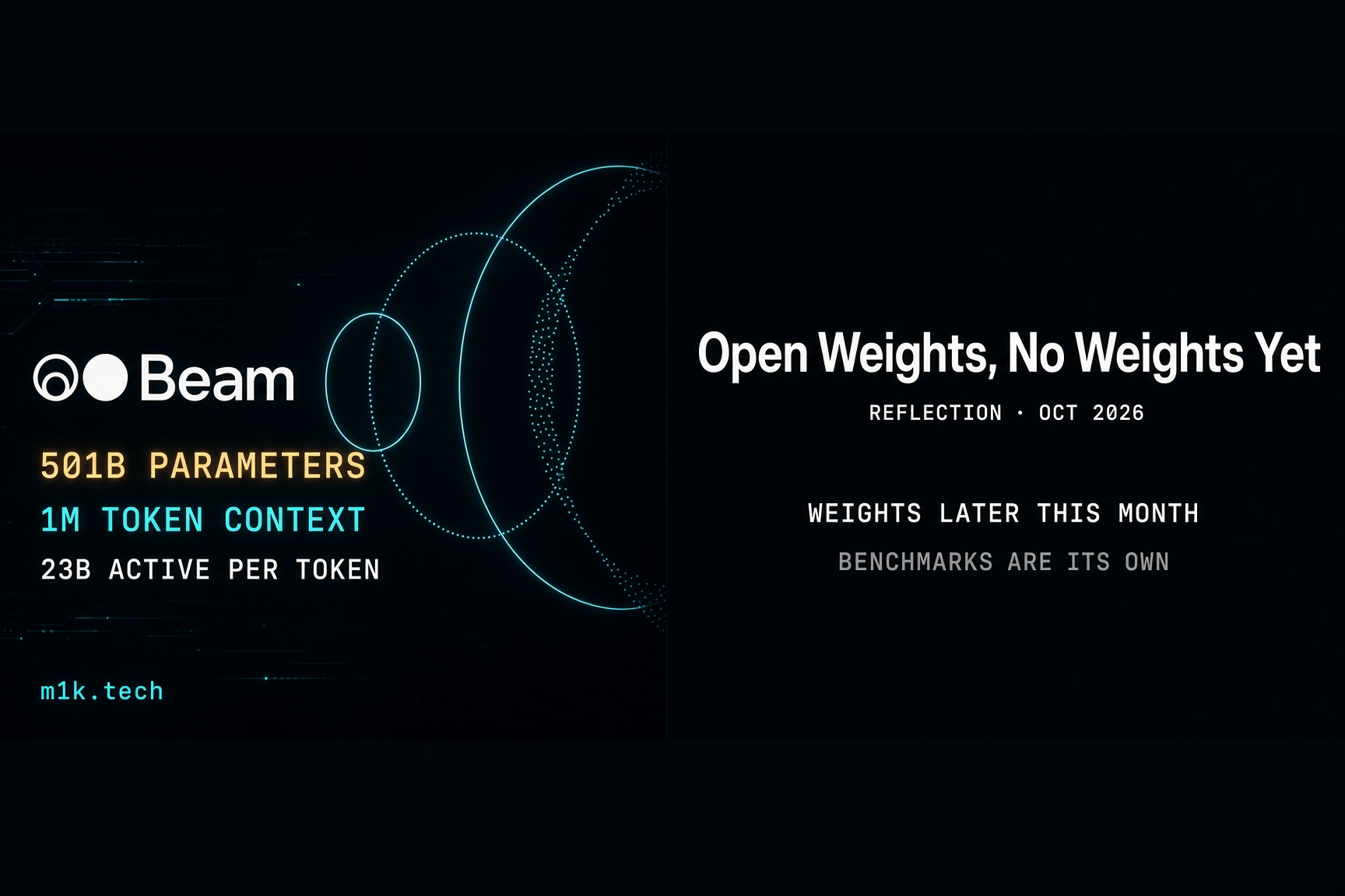Beam by m1k.tech: 501B parameters, 1M token context, 23B active per token. Reflection, Oct 2026: Open Weights, No Weights Yet. Weights later this month; benchmarks are its own