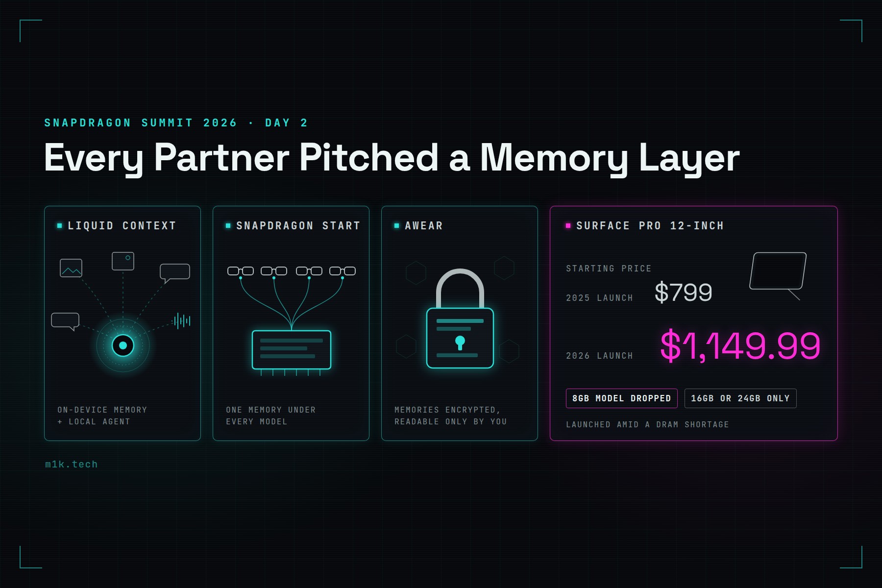 Liquid Context, Snapdragon START and Awear memory layers beside the Surface Pro 12-inch starting price rising from $799 to $1,149.99 as the 8GB model is dropped
