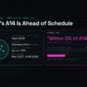 TSMC A14 in pilot production in Sept 2026 on standard EUV, risk 2027 and volume 2028, versus Intel's CTO claiming 14A is within 5% of A14 while Intel's own targets imply 2 to 16% ahead