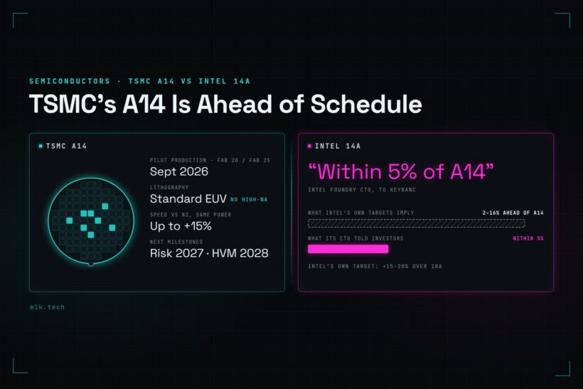 TSMC A14 in pilot production in Sept 2026 on standard EUV, risk 2027 and volume 2028, versus Intel's CTO claiming 14A is within 5% of A14 while Intel's own targets imply 2 to 16% ahead
