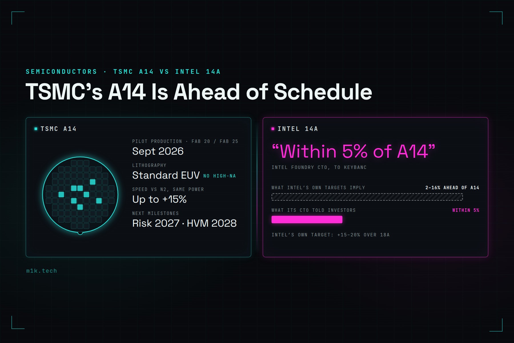 TSMC A14 in pilot production in Sept 2026 on standard EUV, risk 2027 and volume 2028, versus Intel's CTO claiming 14A is within 5% of A14 while Intel's own targets imply 2 to 16% ahead