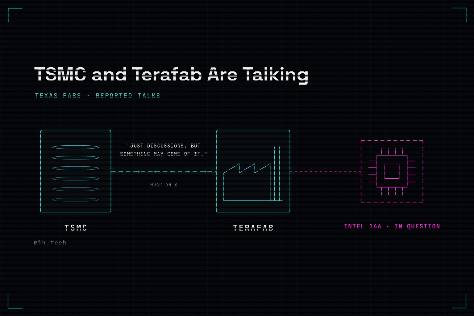 TSMC and Terafab linked by a dashed line labeled with Musk's quote, beside Intel 14A marked in question