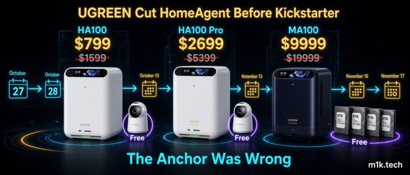Infographic: UGREEN cut HomeAgent prices before Kickstarter launch. HA100 now $799 (was $1599), HA100 Pro $2699 (was $5399), MA100 $9999 (was $19999), with free cameras and hard drives bundled on October 13, November 13, and November 16-17. Caption reads "The Anchor Was Wrong